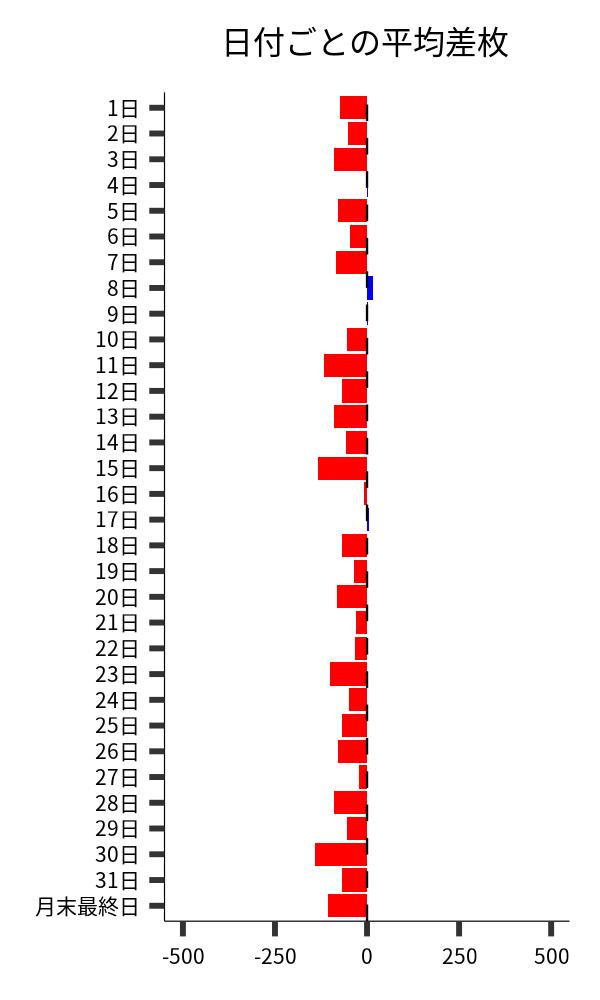 日付ごとの平均差枚