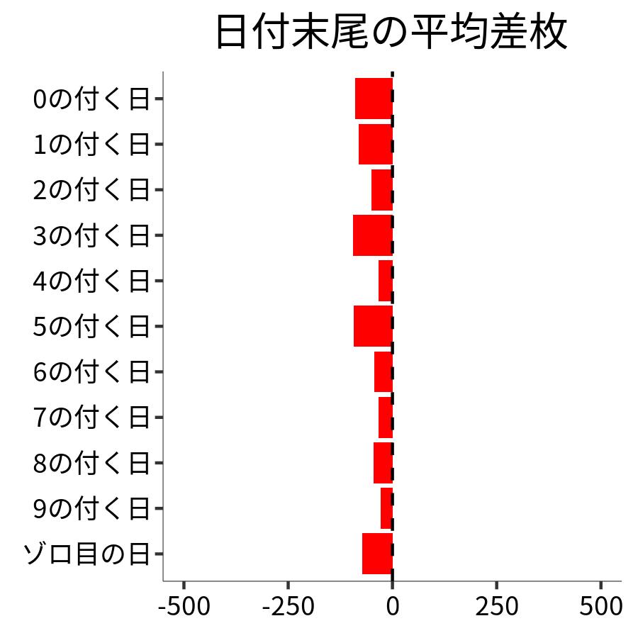 日付末尾ごとの平均差枚