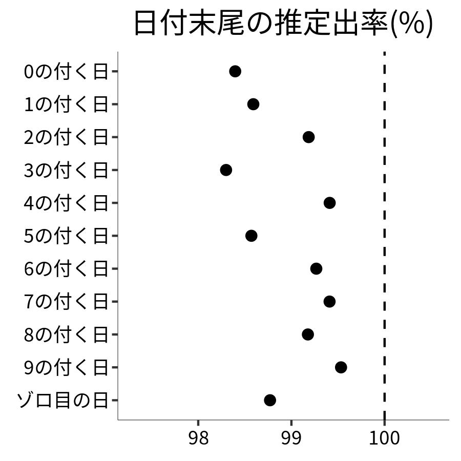 日付末尾ごとの出率
