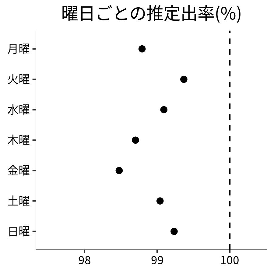 曜日ごとの出率