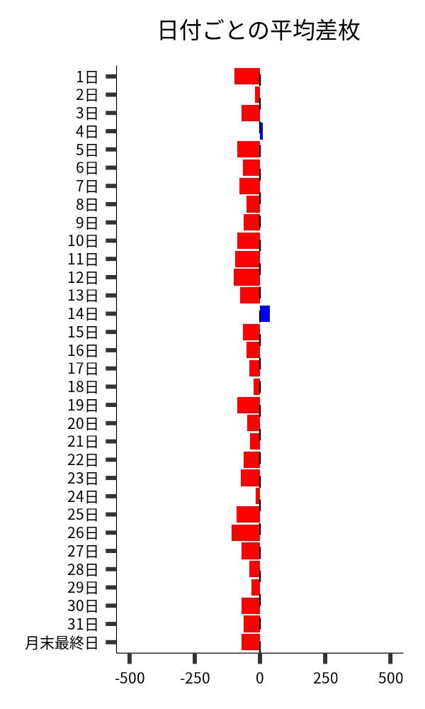 日付ごとの平均差枚