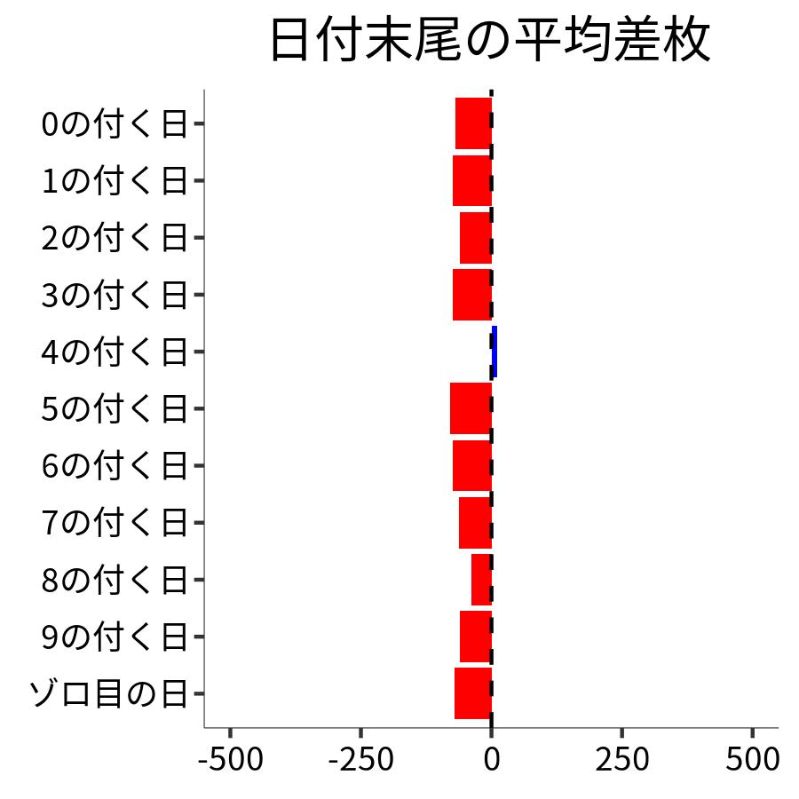 日付末尾ごとの平均差枚