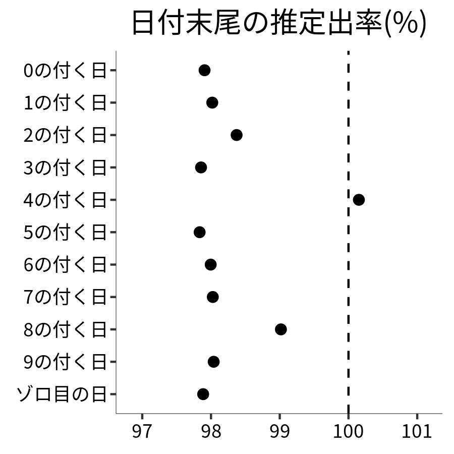 日付末尾ごとの出率