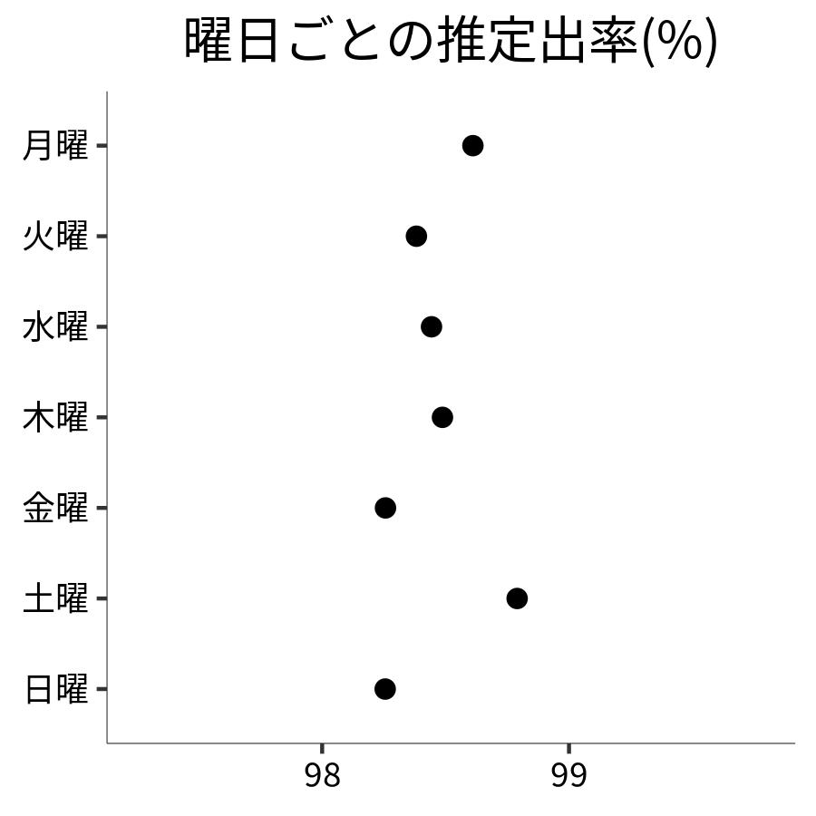 曜日ごとの出率