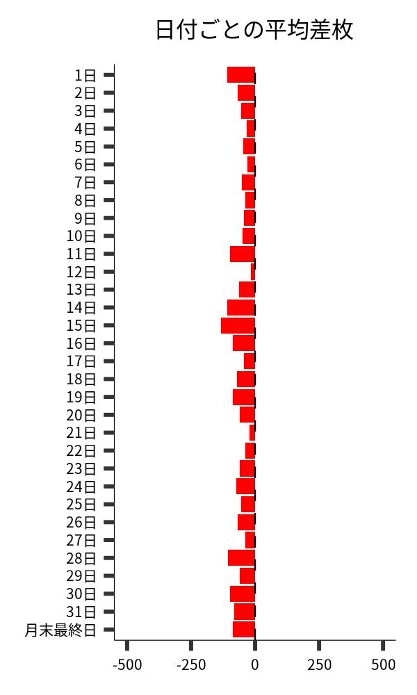 日付ごとの平均差枚