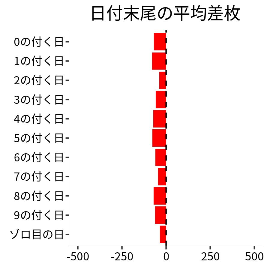 日付末尾ごとの平均差枚