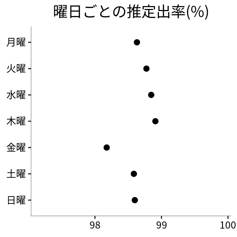 曜日ごとの出率