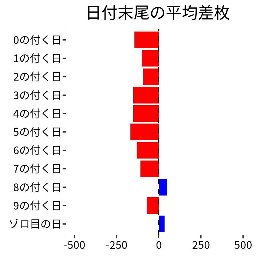 日付末尾ごとの平均差枚