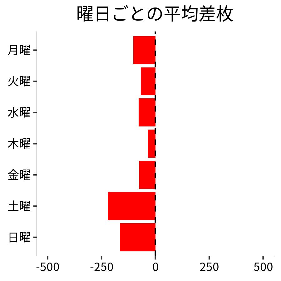 曜日ごとの平均差枚