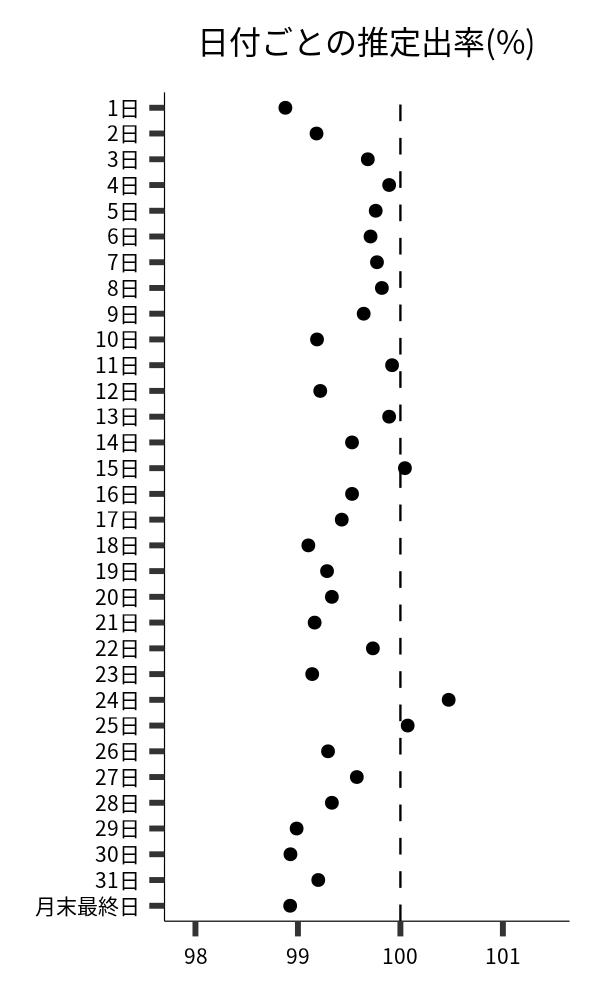 日付ごとの出率