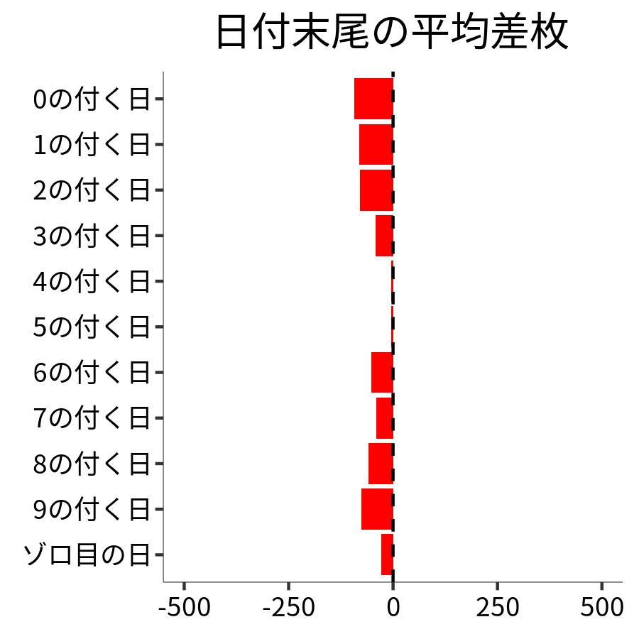 日付末尾ごとの平均差枚