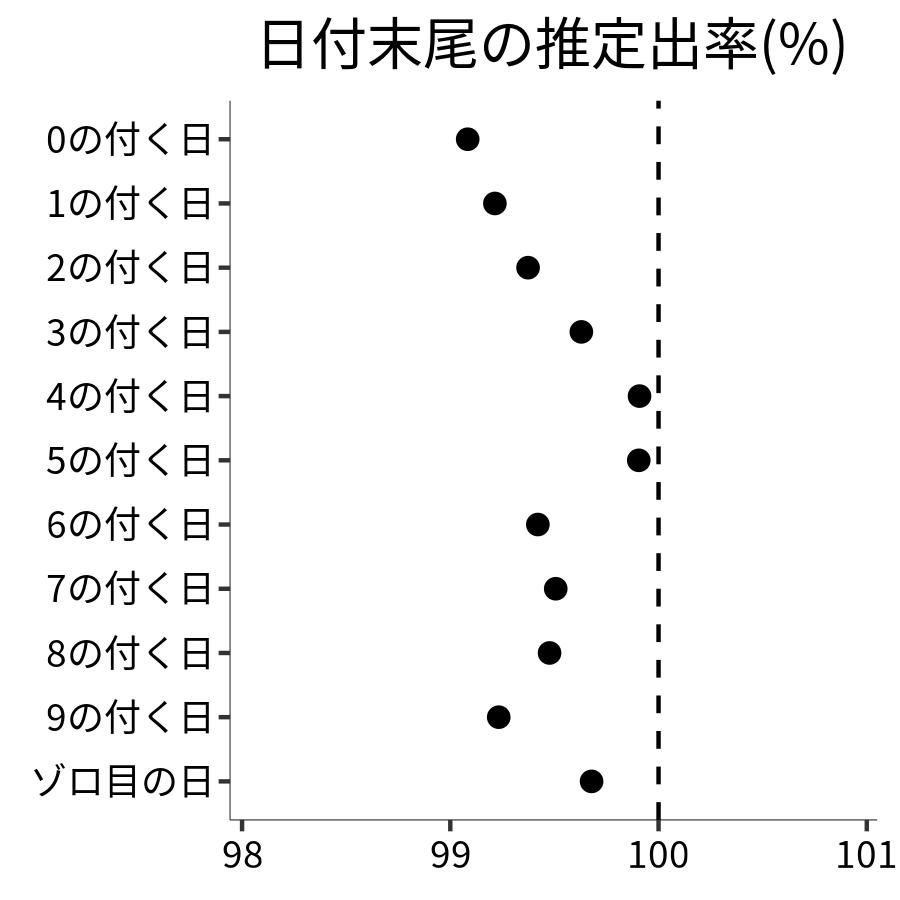 日付末尾ごとの出率