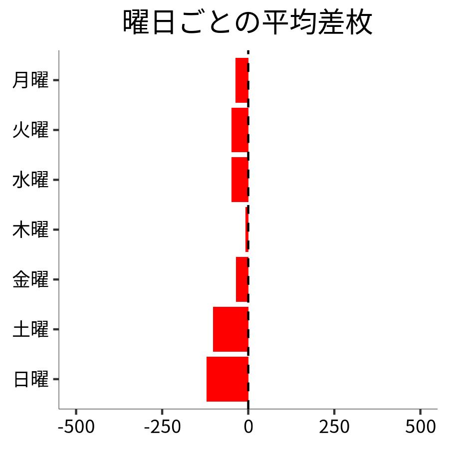 曜日ごとの平均差枚