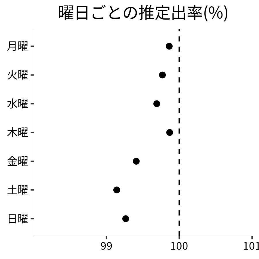 曜日ごとの出率