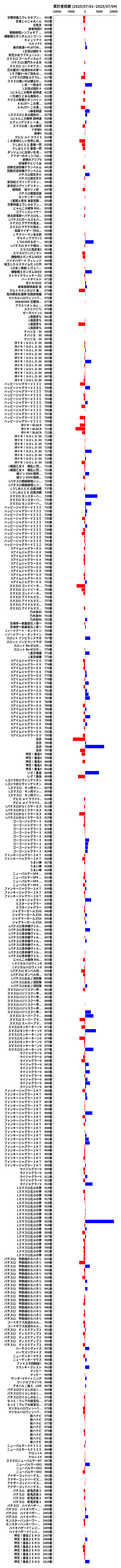 累計差枚数の画像