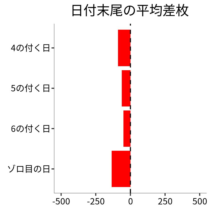 日付末尾ごとの平均差枚