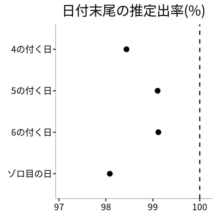 日付末尾ごとの出率