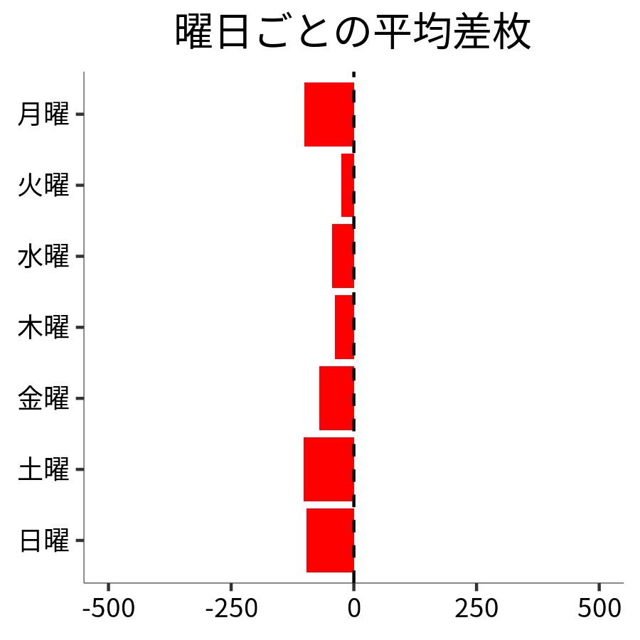 曜日ごとの平均差枚
