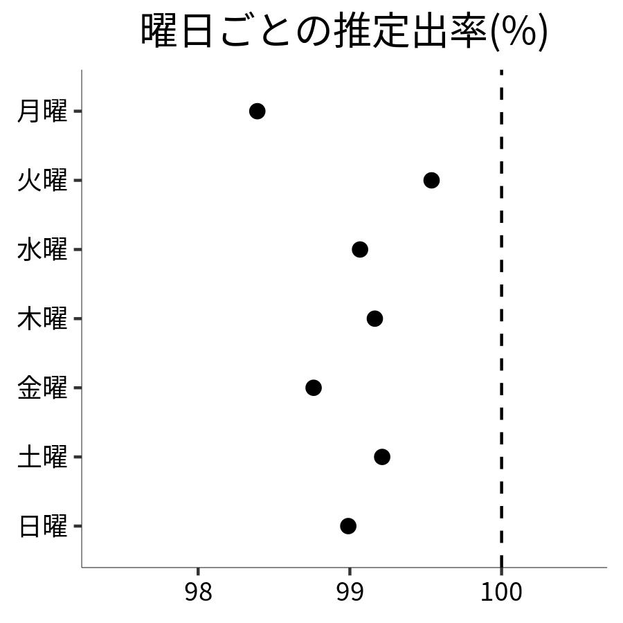 曜日ごとの出率