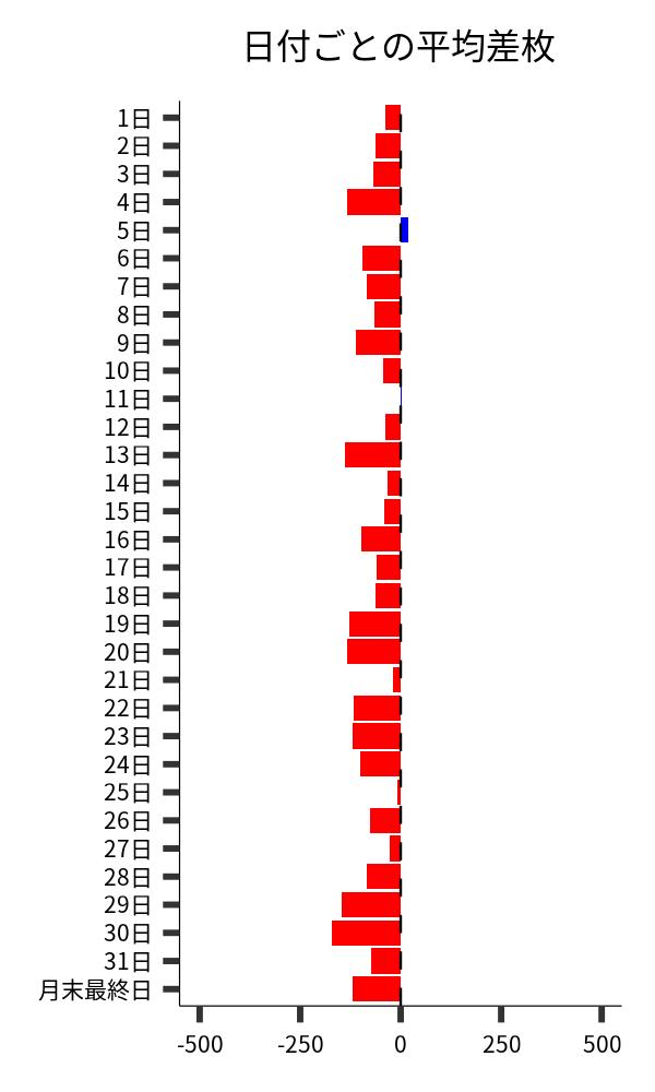 日付ごとの平均差枚