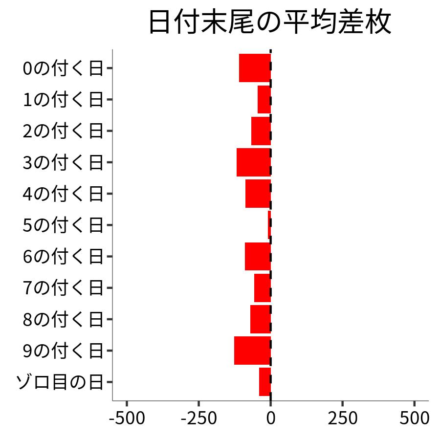 日付末尾ごとの平均差枚