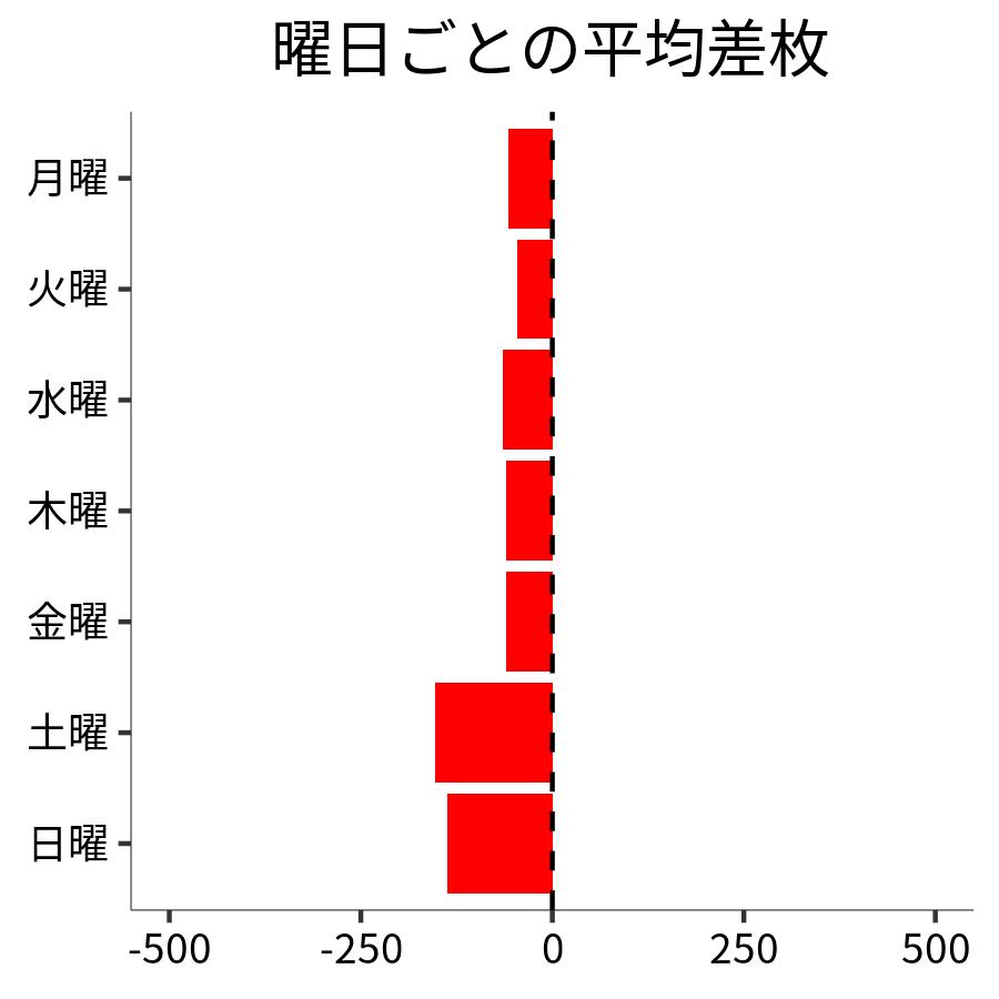 曜日ごとの平均差枚