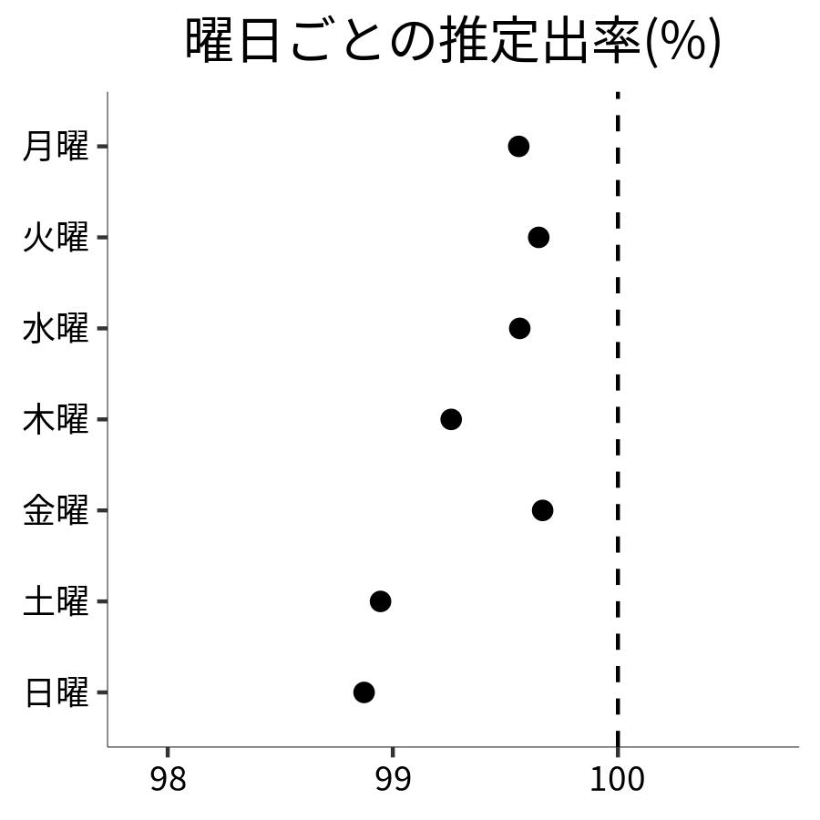 曜日ごとの出率