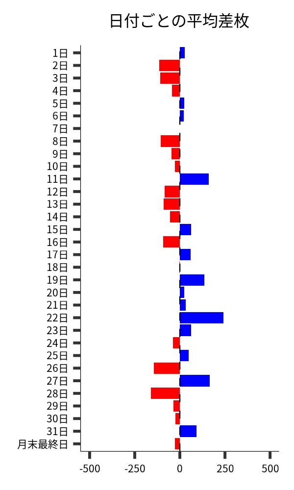 日付ごとの平均差枚