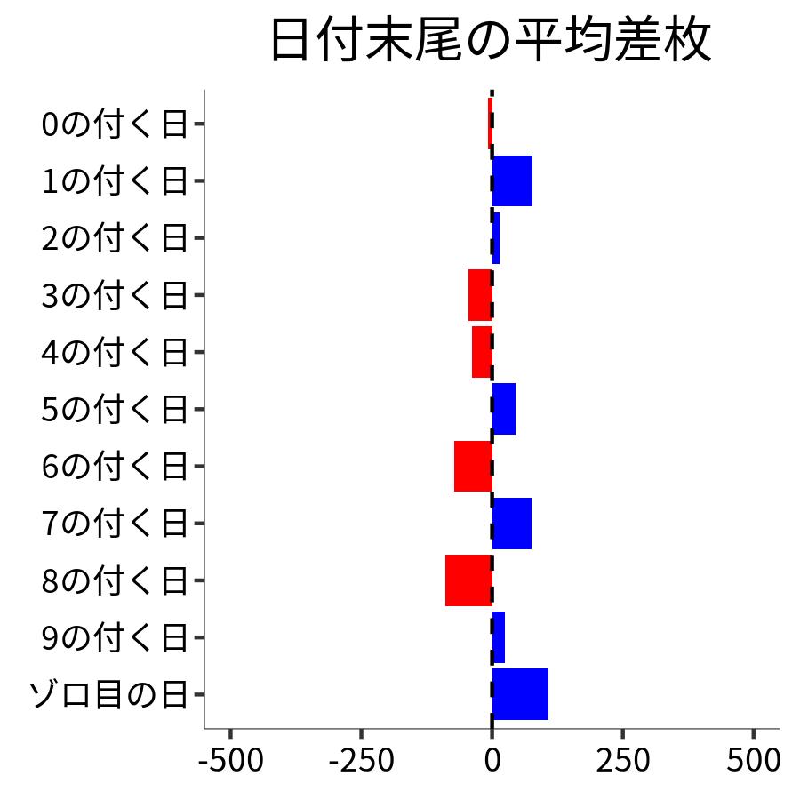 日付末尾ごとの平均差枚