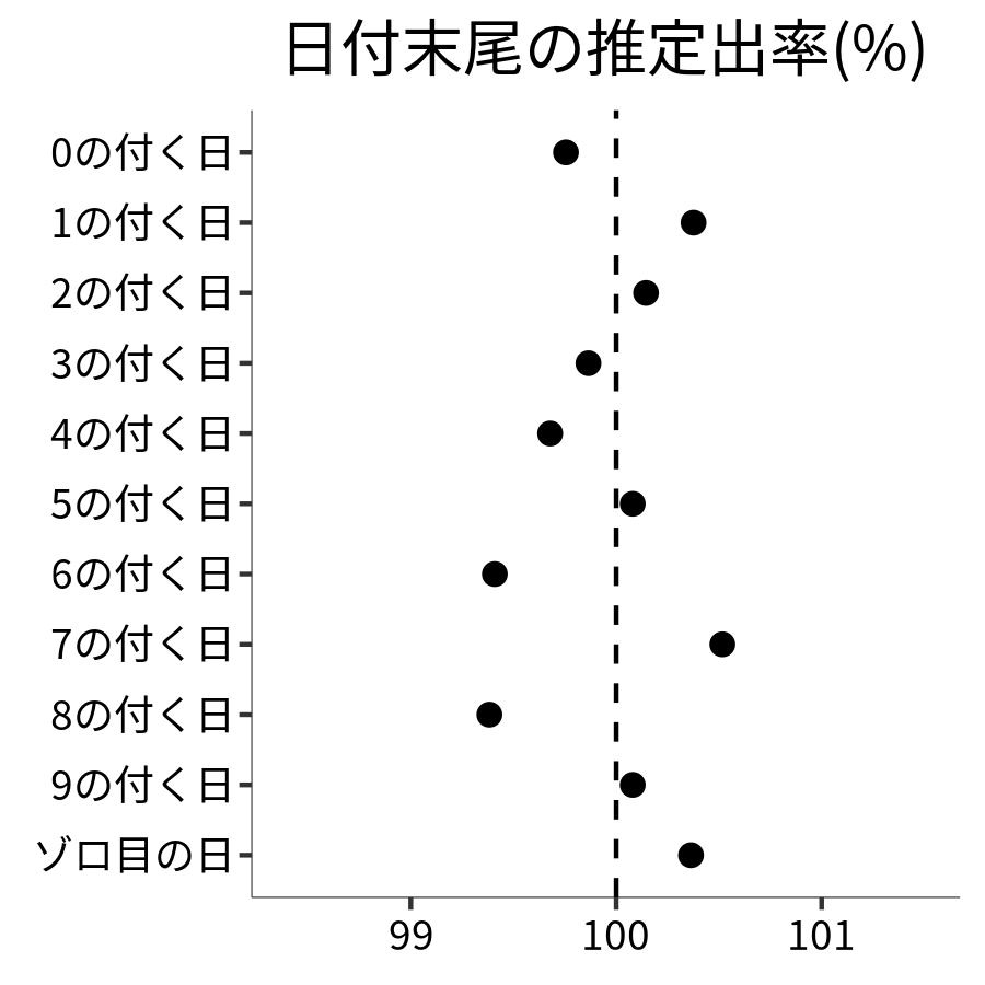 日付末尾ごとの出率
