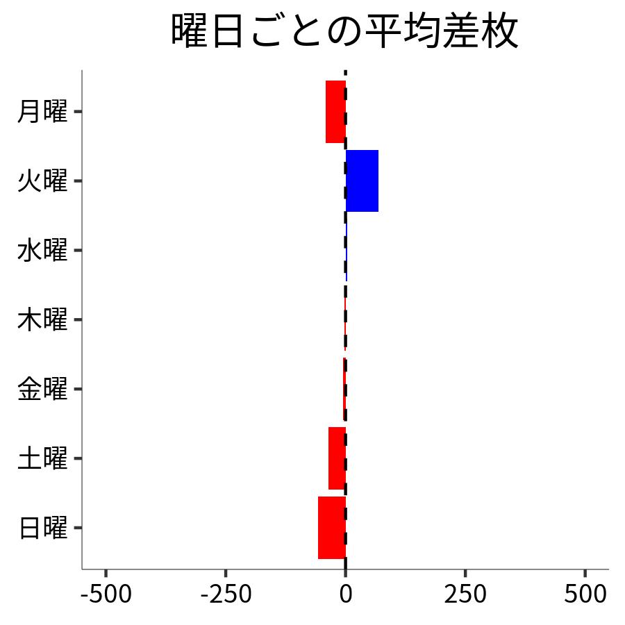 曜日ごとの平均差枚