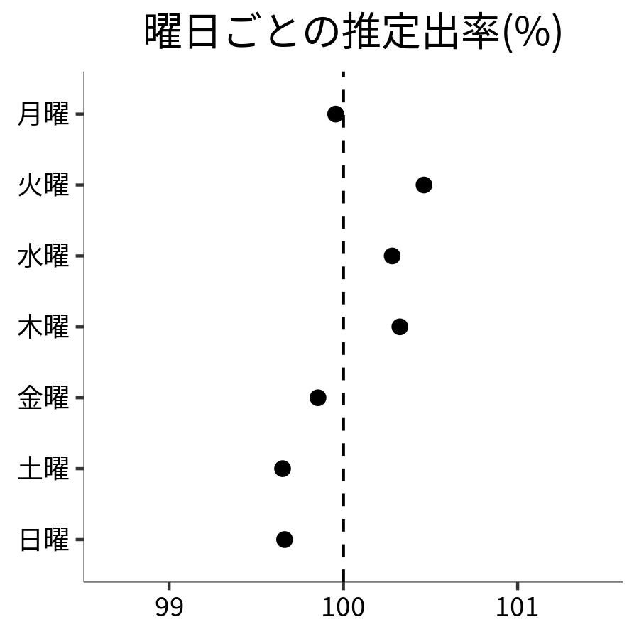 曜日ごとの出率