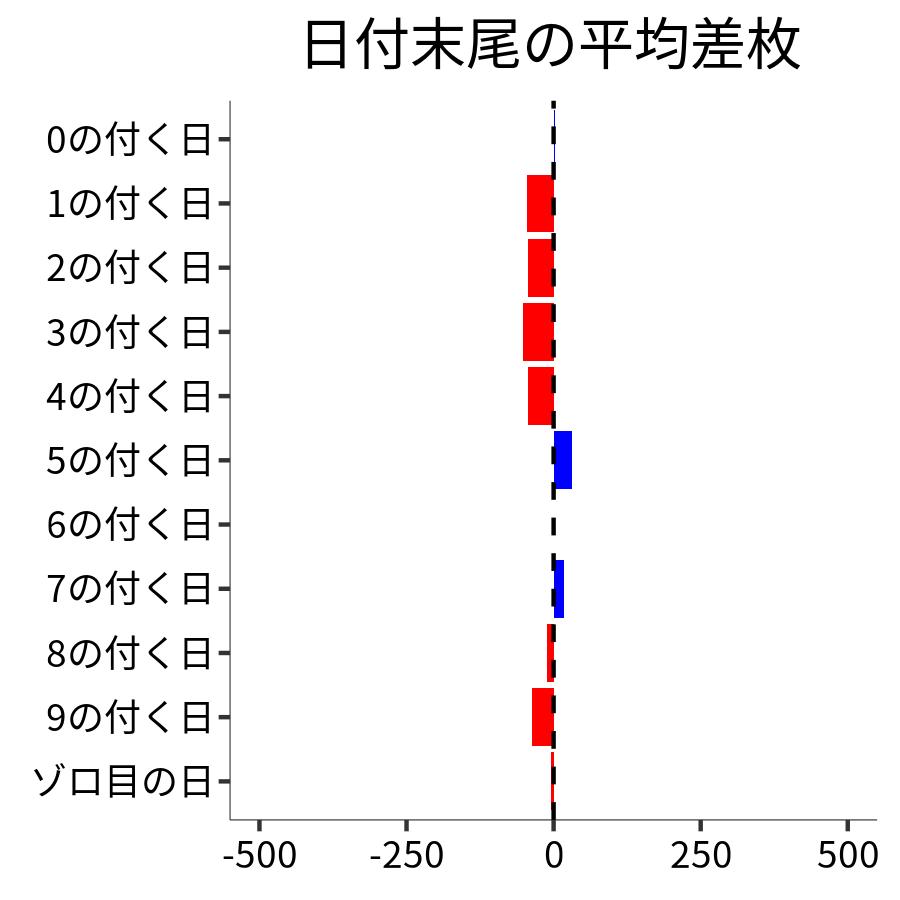 日付末尾ごとの平均差枚