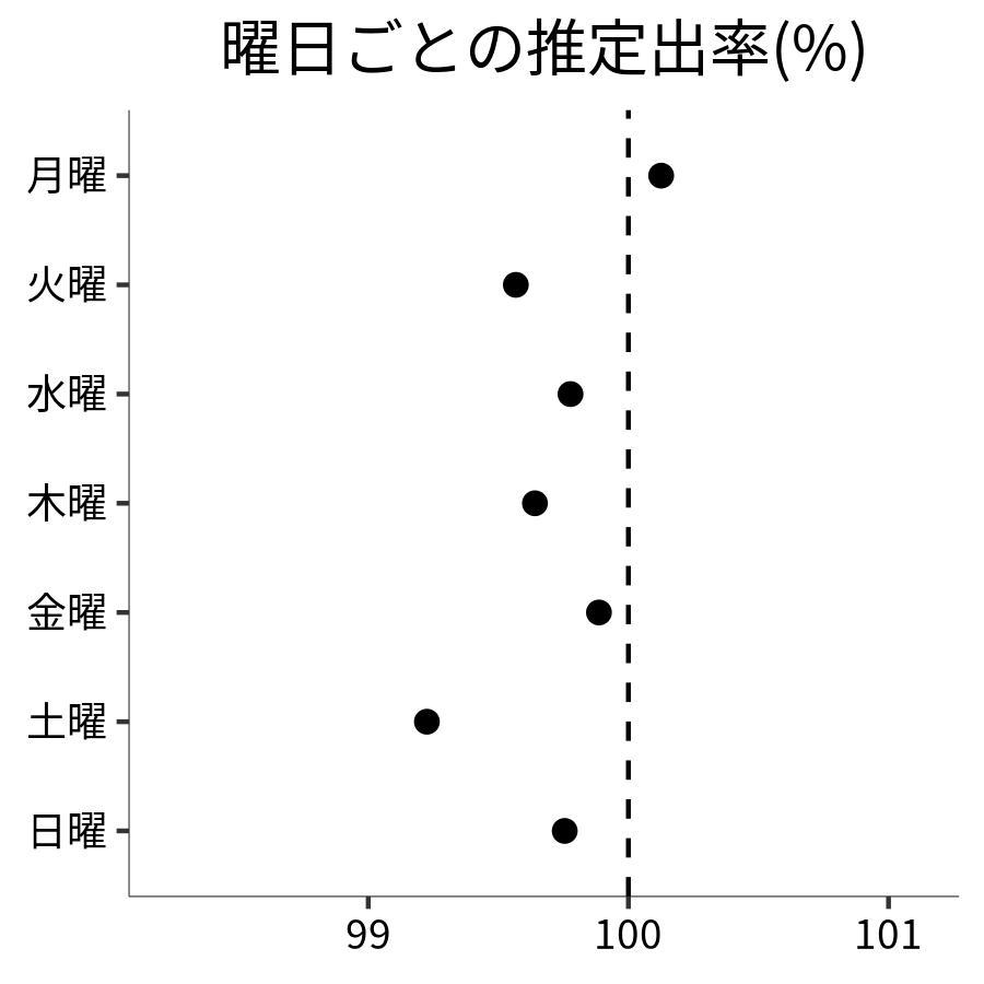 曜日ごとの出率