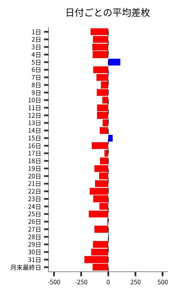 日付ごとの平均差枚