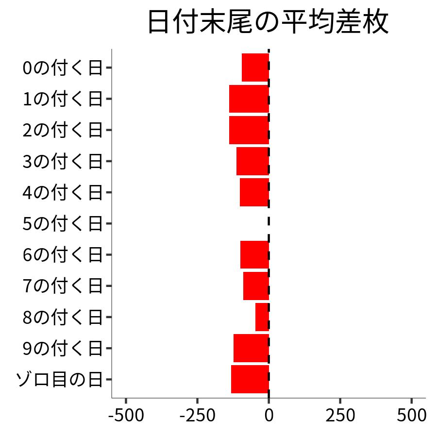 日付末尾ごとの平均差枚