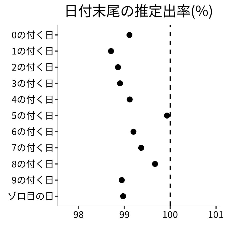 日付末尾ごとの出率