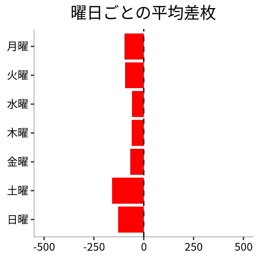 曜日ごとの平均差枚