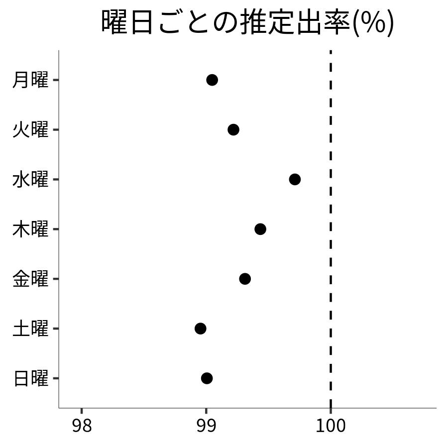 曜日ごとの出率