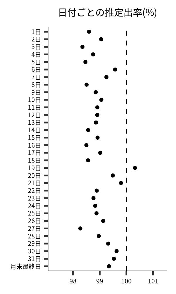 日付ごとの出率