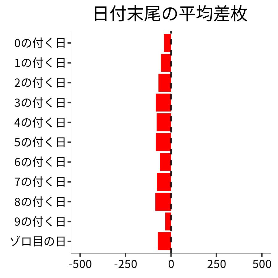 日付末尾ごとの平均差枚