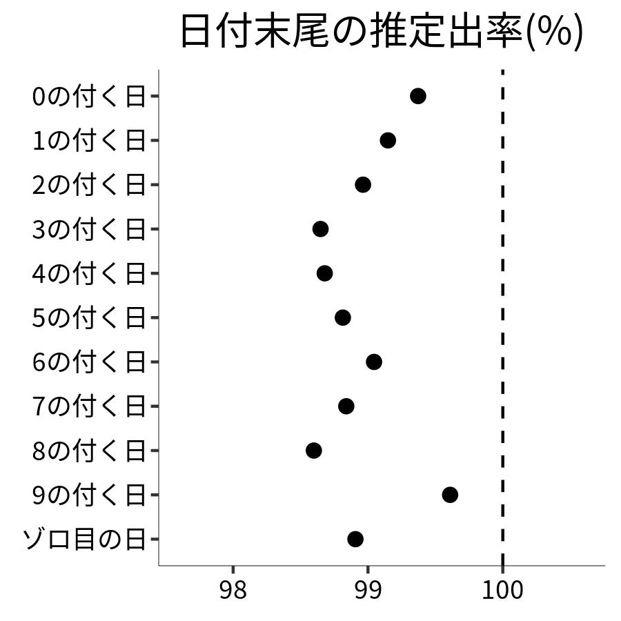 日付末尾ごとの出率