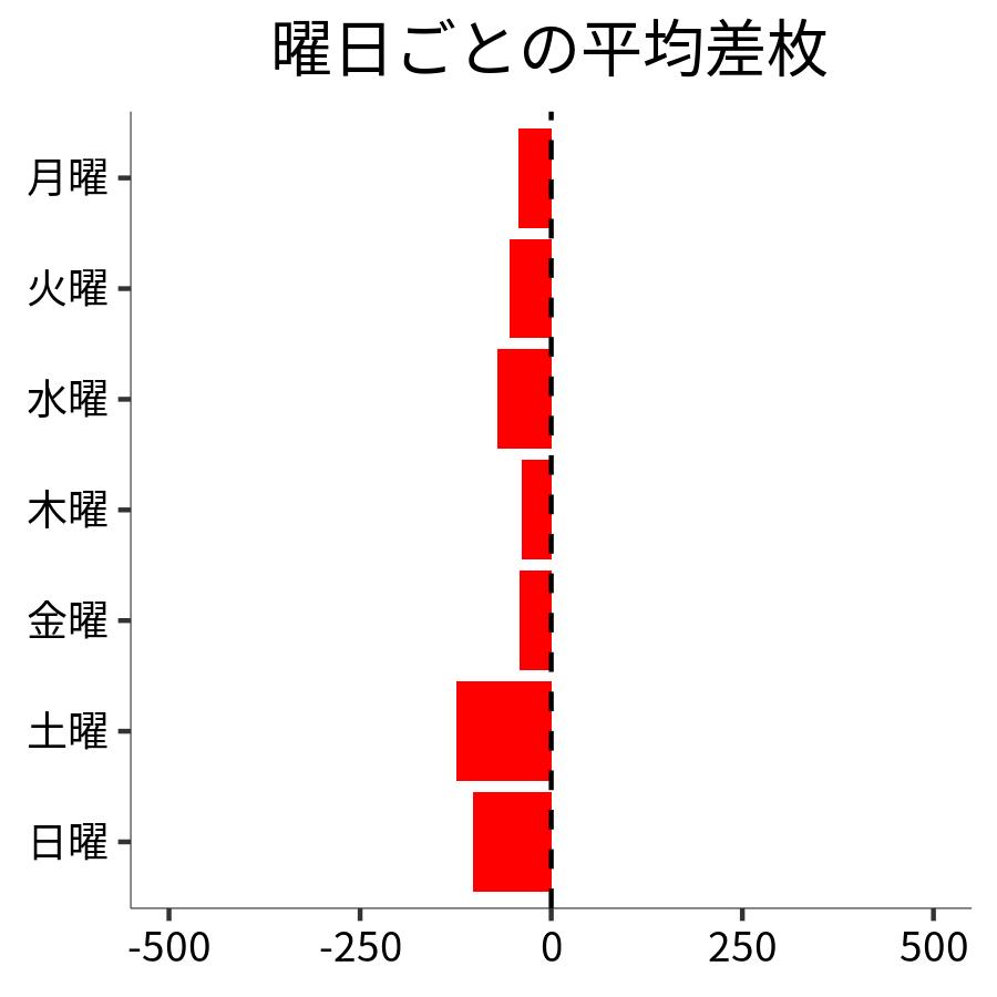 曜日ごとの平均差枚