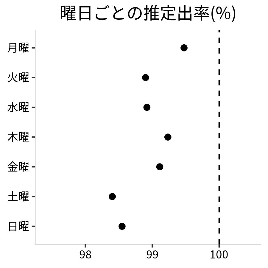 曜日ごとの出率