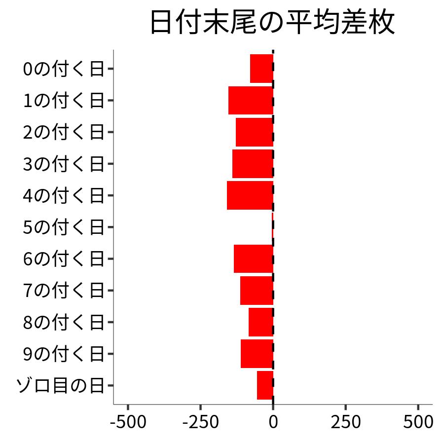 日付末尾ごとの平均差枚