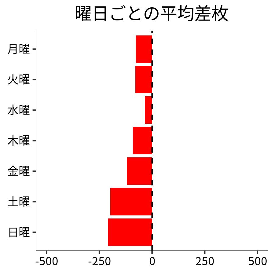 曜日ごとの平均差枚