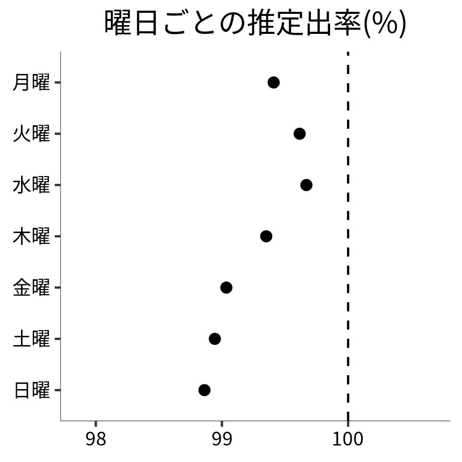 曜日ごとの出率