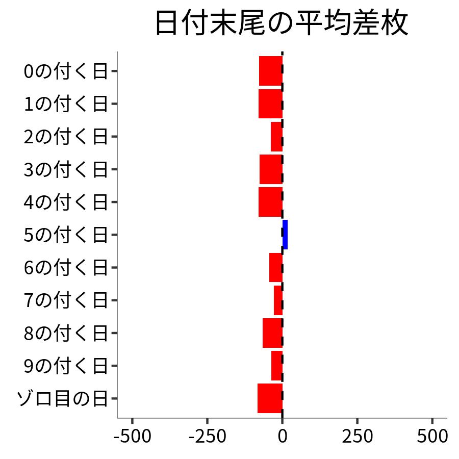 日付末尾ごとの平均差枚