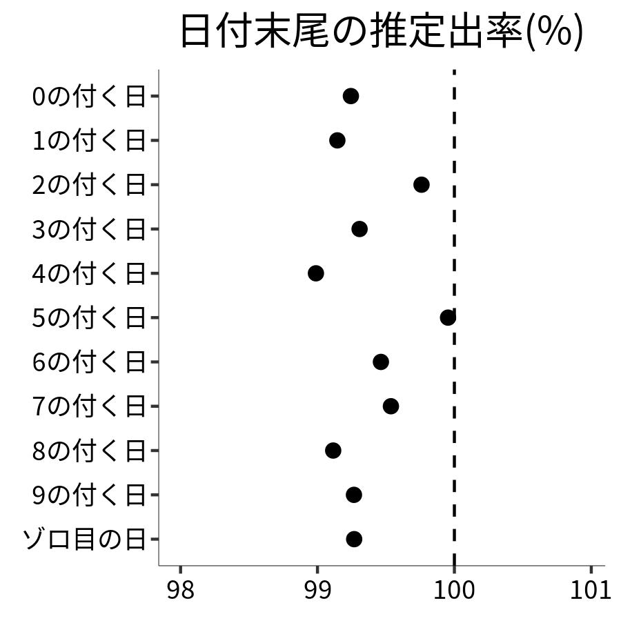 日付末尾ごとの出率
