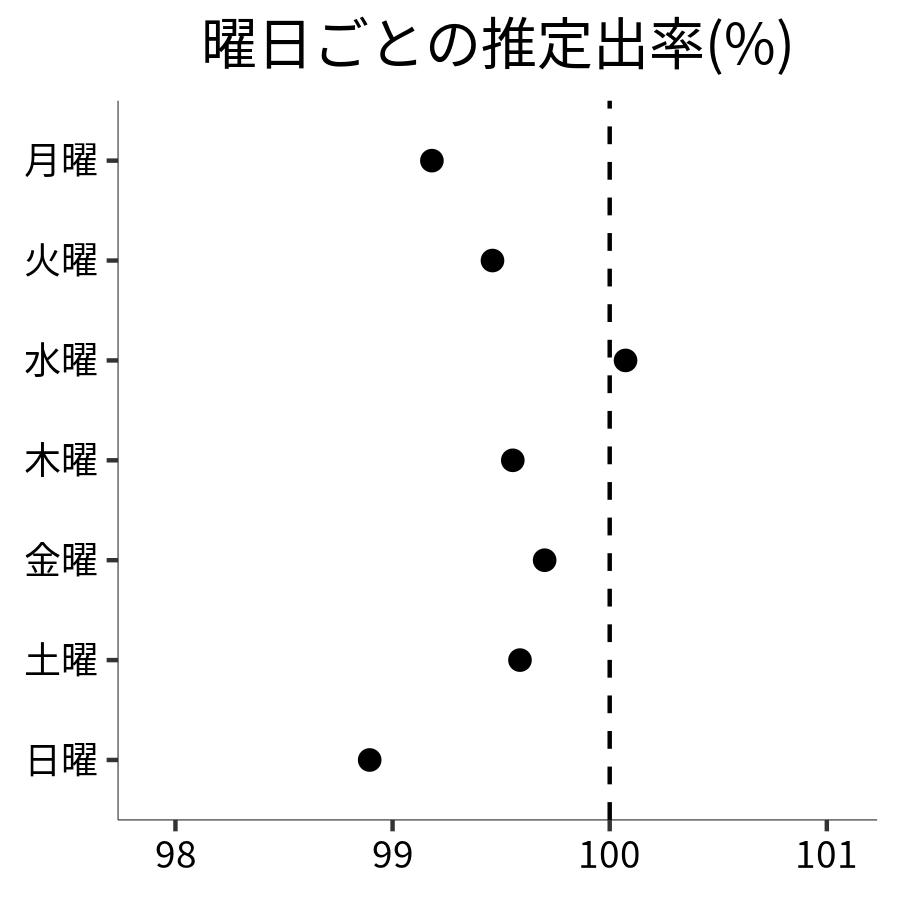 曜日ごとの出率